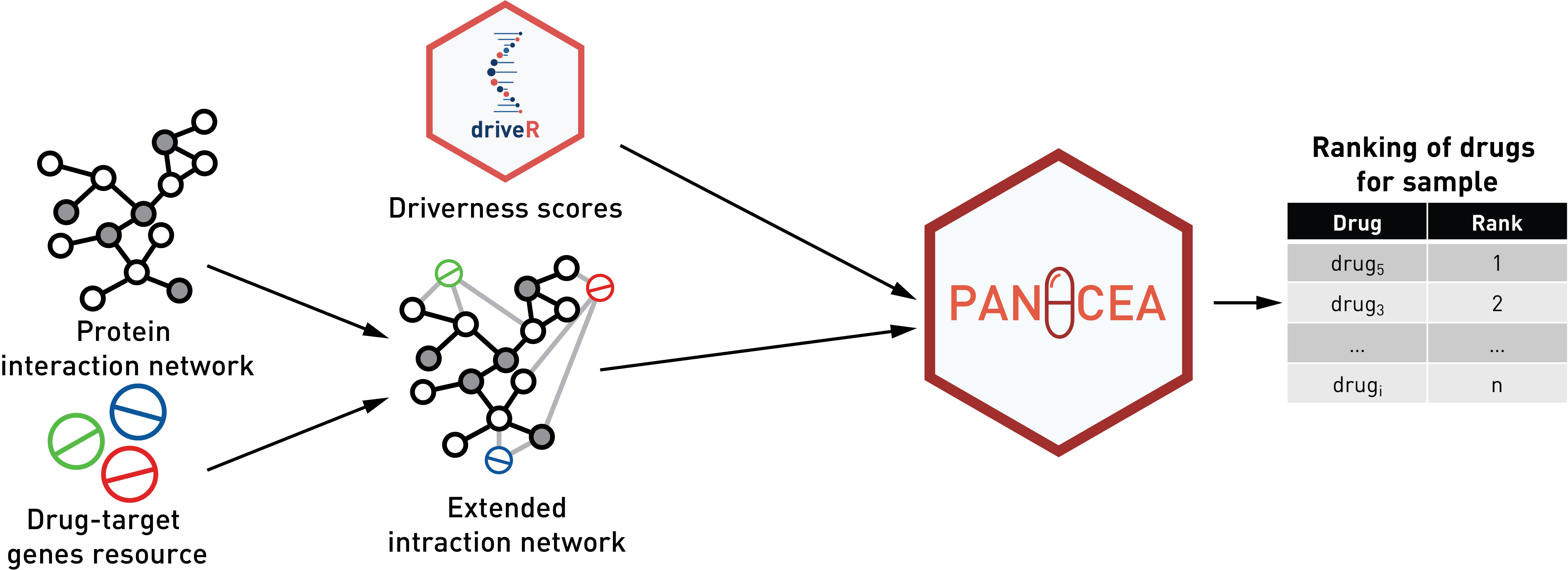 PANACEA workflow